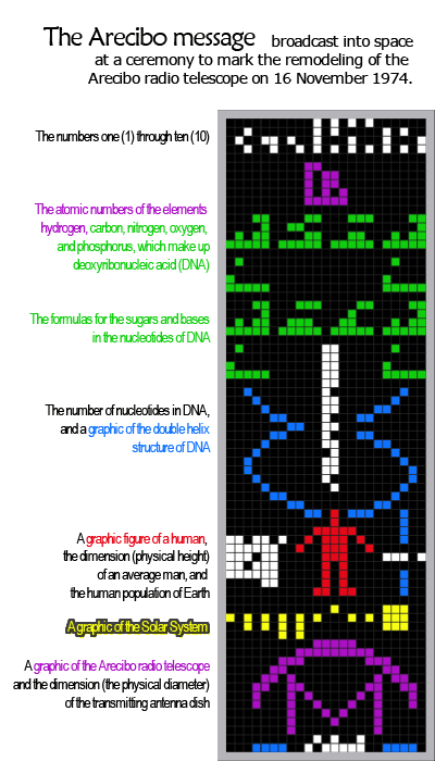 The Arecibo message was broadcast into space